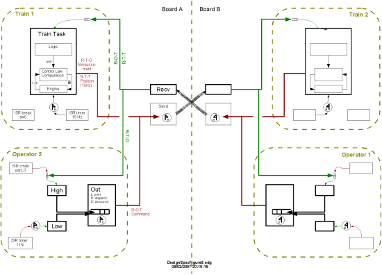 Design specification figure with queues, channels, interrupts and semaphores etc.