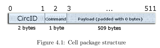 Tor cell package structure