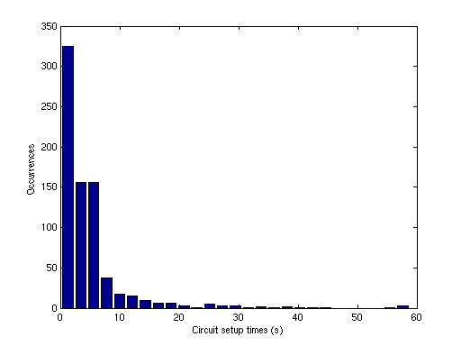 Graph showing distribution of Tor circuit setup times